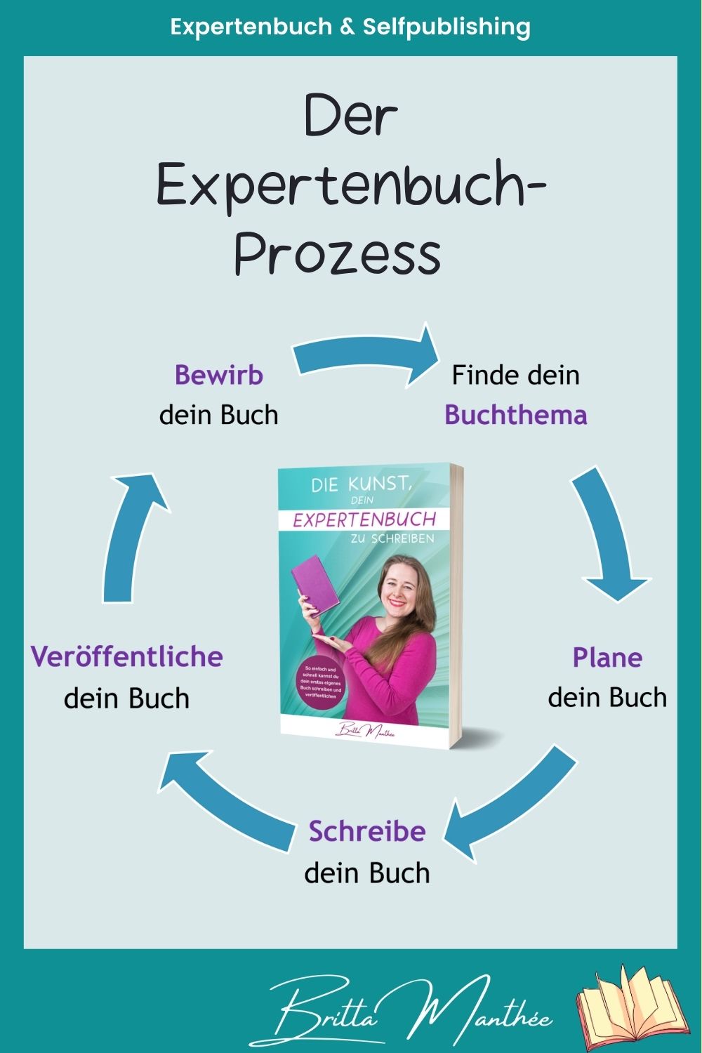 Blog Pin Britta Manthee Expertenbuch-Prozess in 5 Schritten